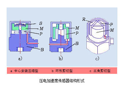 壓電加速度傳感器的應(yīng)用和發(fā)展趨勢(shì)